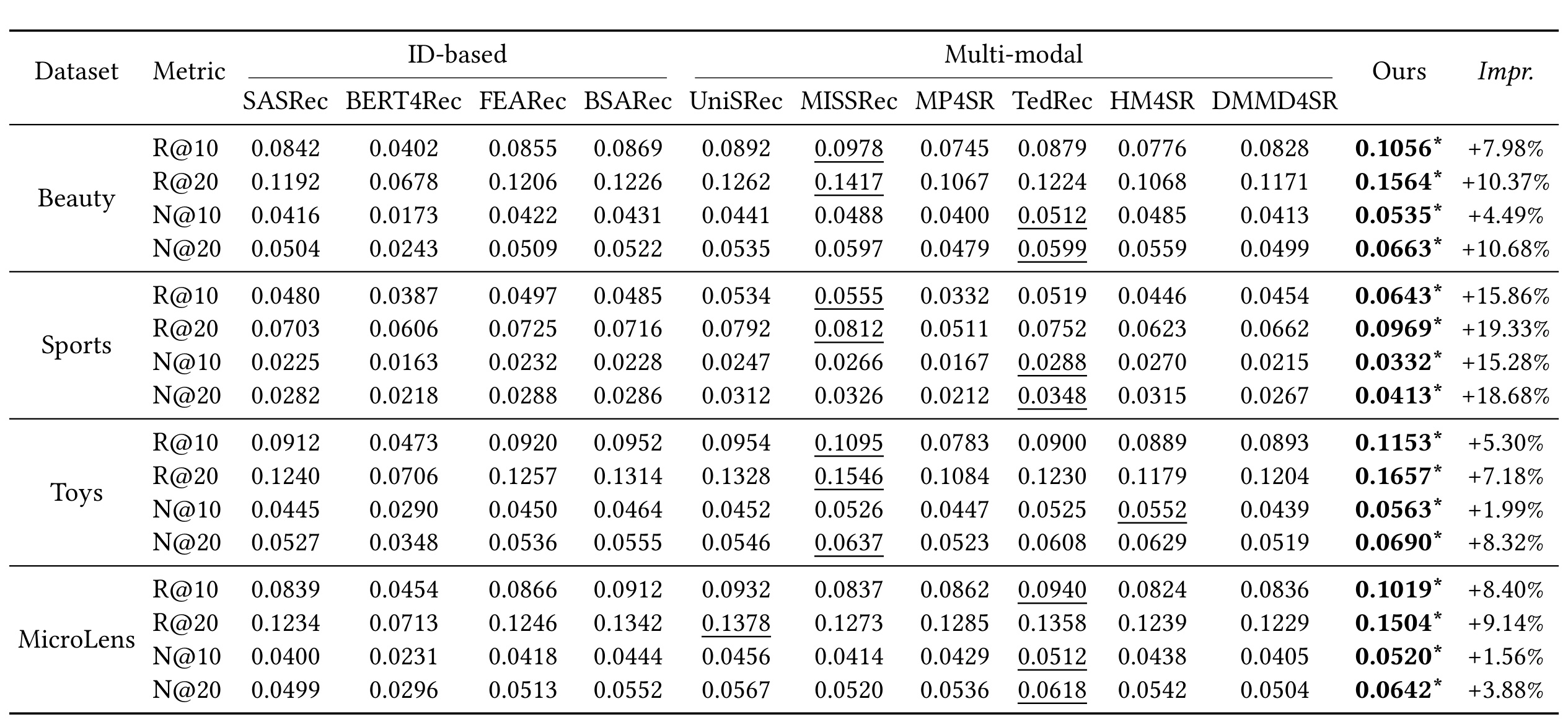 Table 2：DDMSR 与基线的主结果