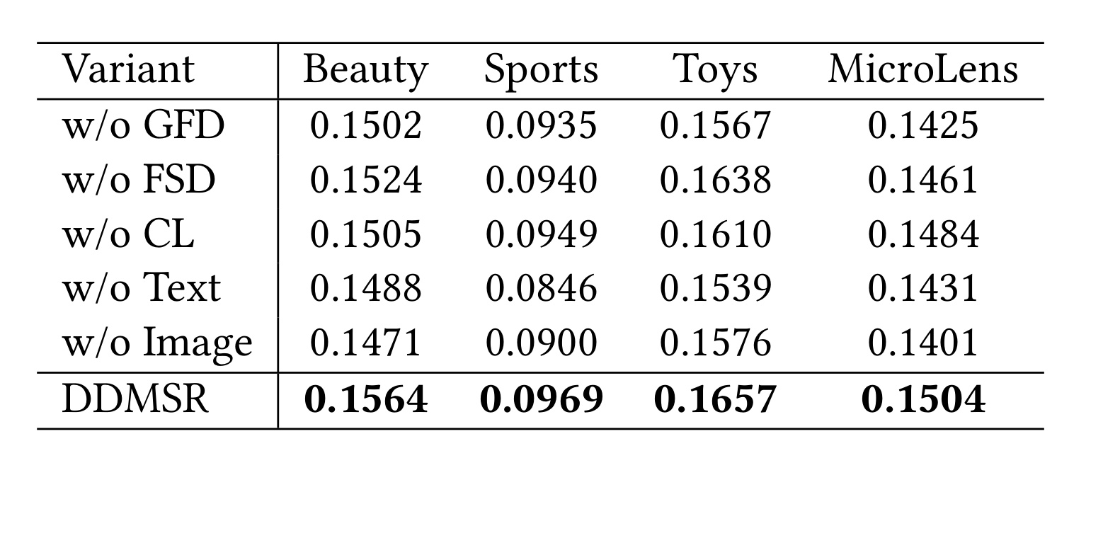 Table 3：DDMSR 的 Recall@20 消融