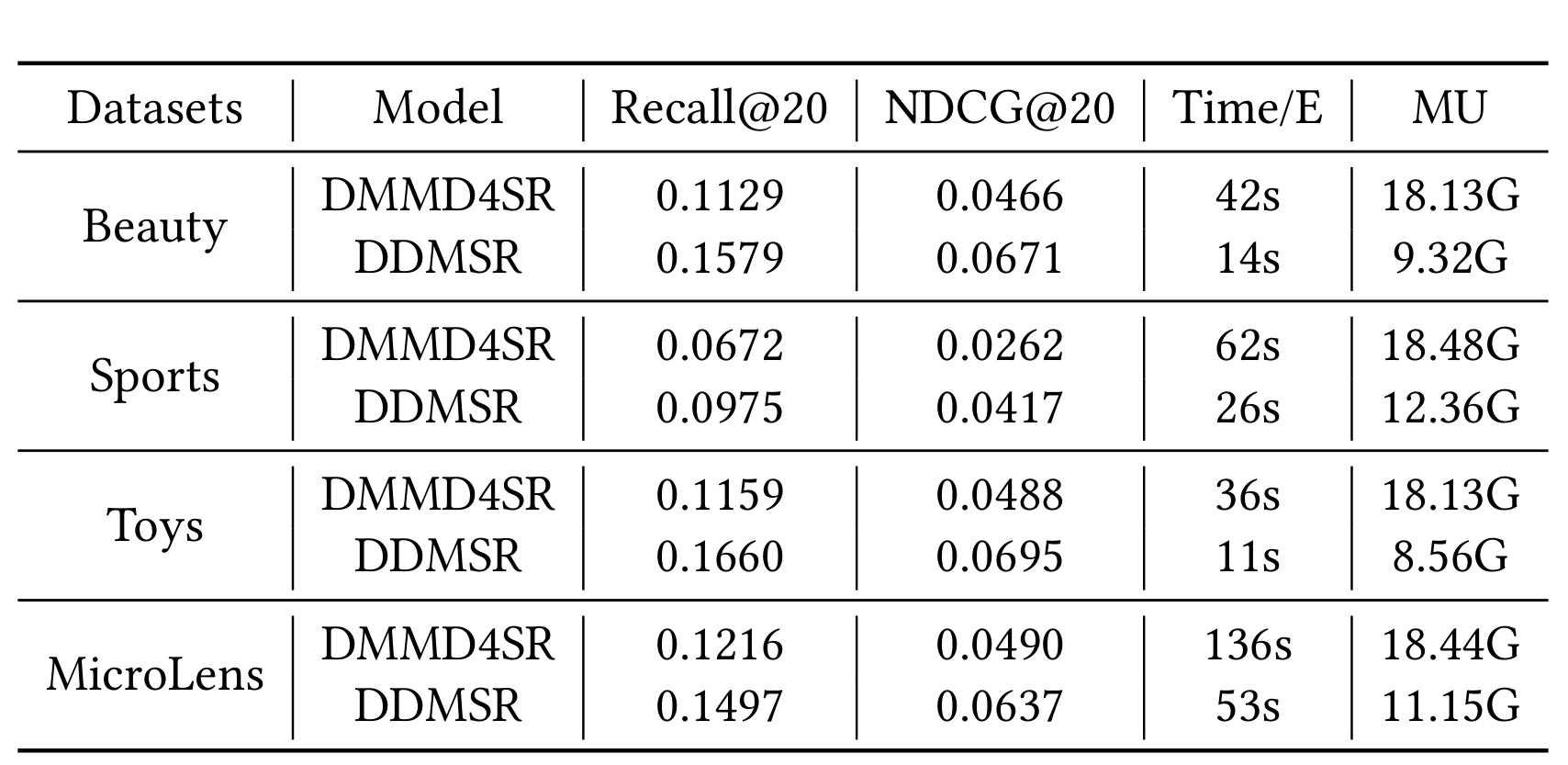 Table 4：DDMSR 与 DMMD4SR 的效率比较