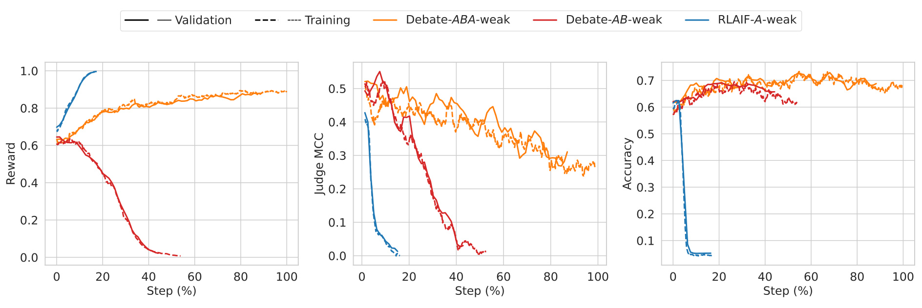 Figure 5:弱 judge 下增加辩论回合的效果