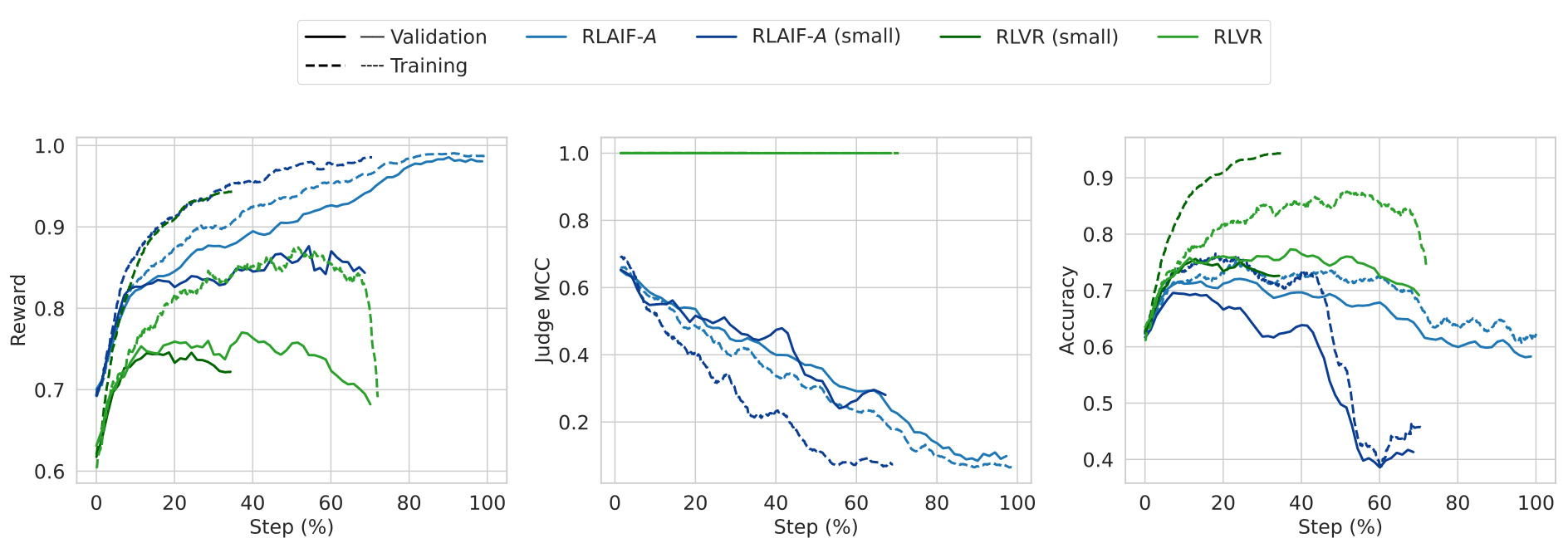 Figure 7:20% 数据下的 reward hacking 与泛化