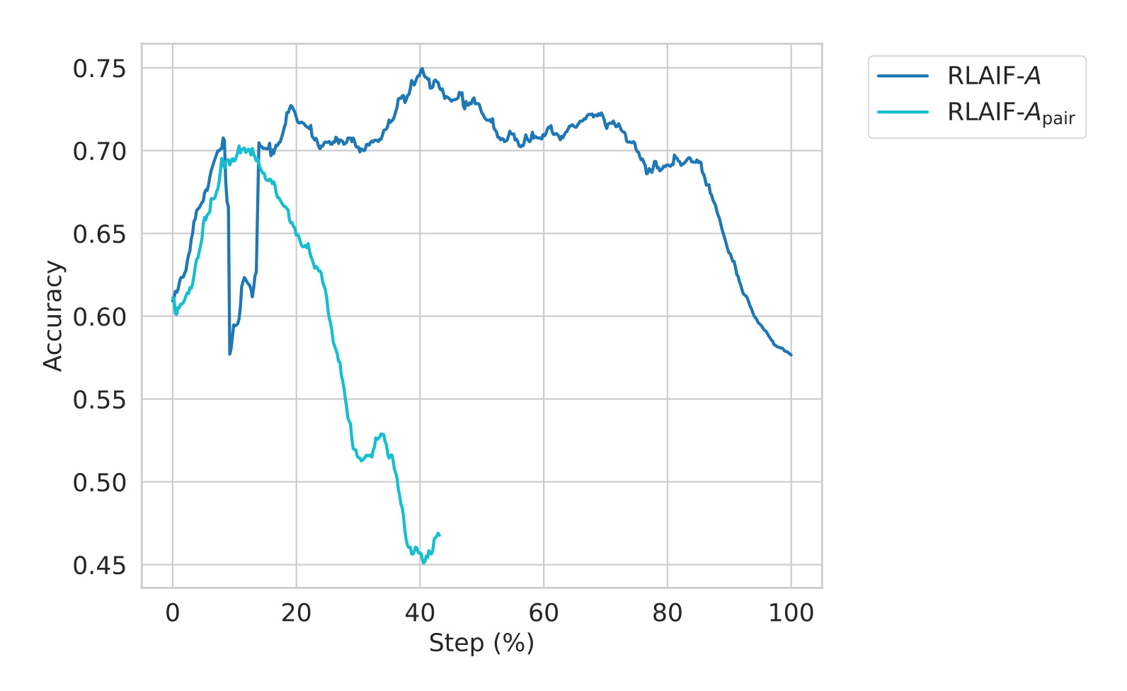 Figure 8:成对偏好比单解答基线更快 reward hack