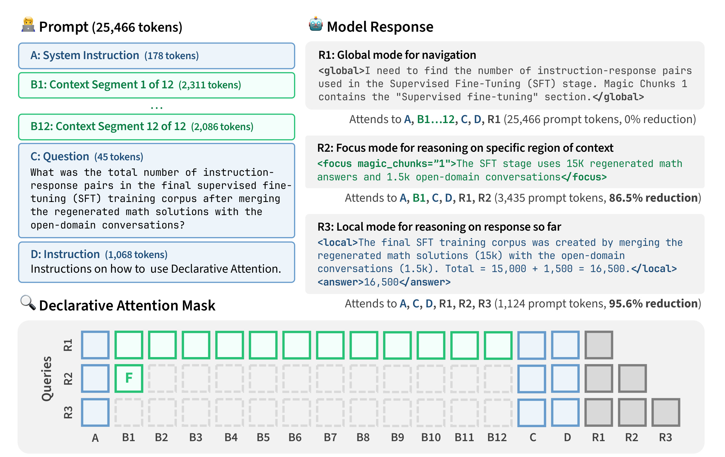 Figure 1:Declarative Attention 的 prompt、三种模式与 segment mask