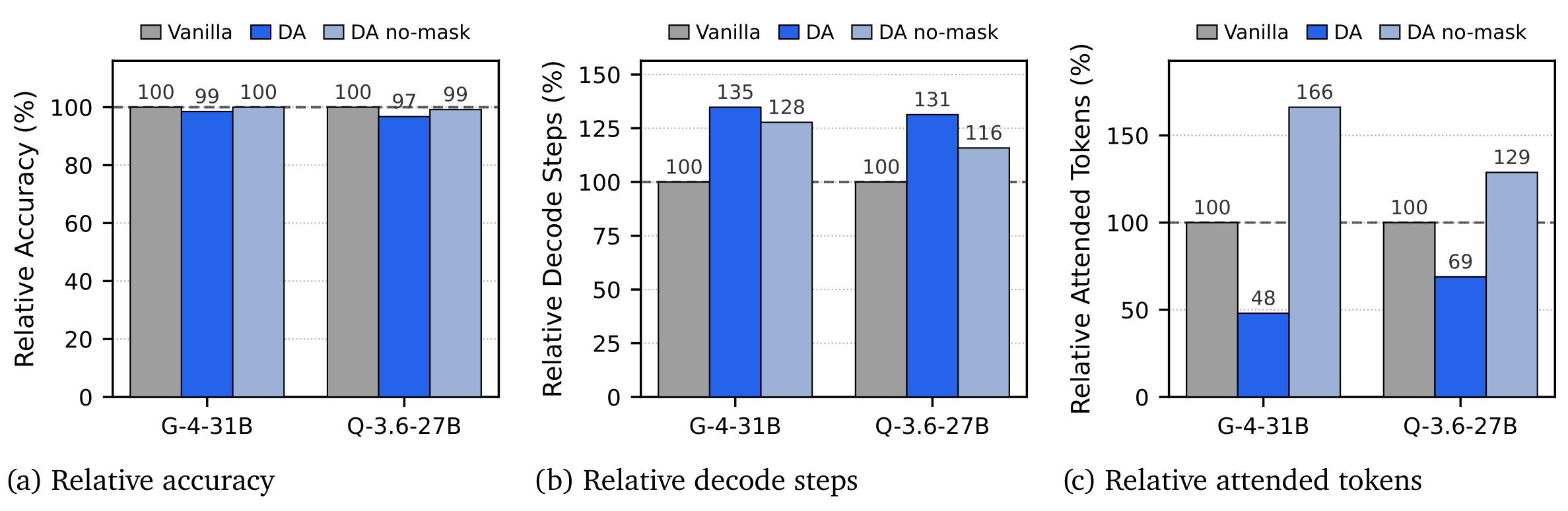 Figure 2:准确率、decode steps 与 attended tokens 的归一化比较