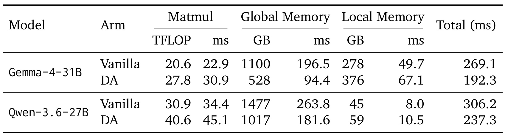 Table 3:特定优化解耦设定下的 decode roofline 时间估算