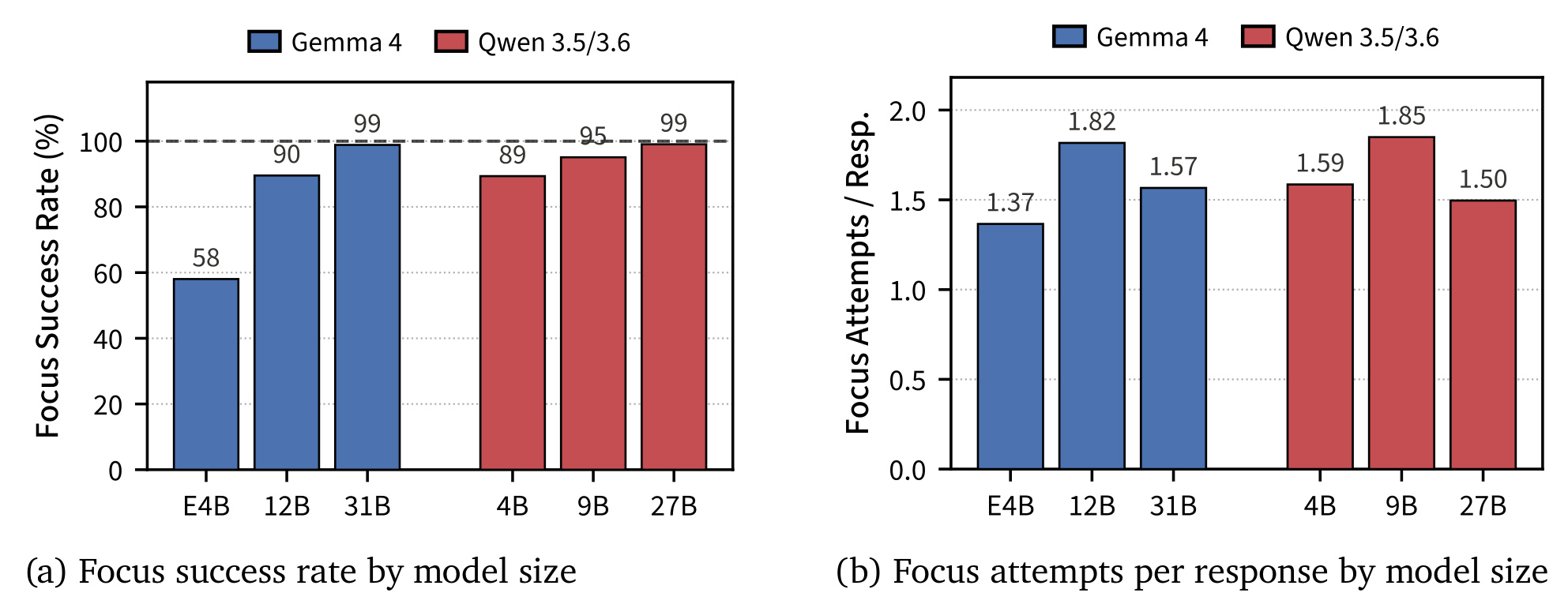 Figure 6:focus 解析成功率与每响应尝试次数