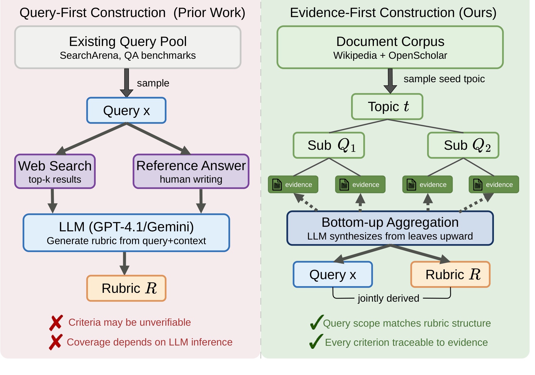 Figure 1：Query-first 与 Evidence-first rubric 构造对比
