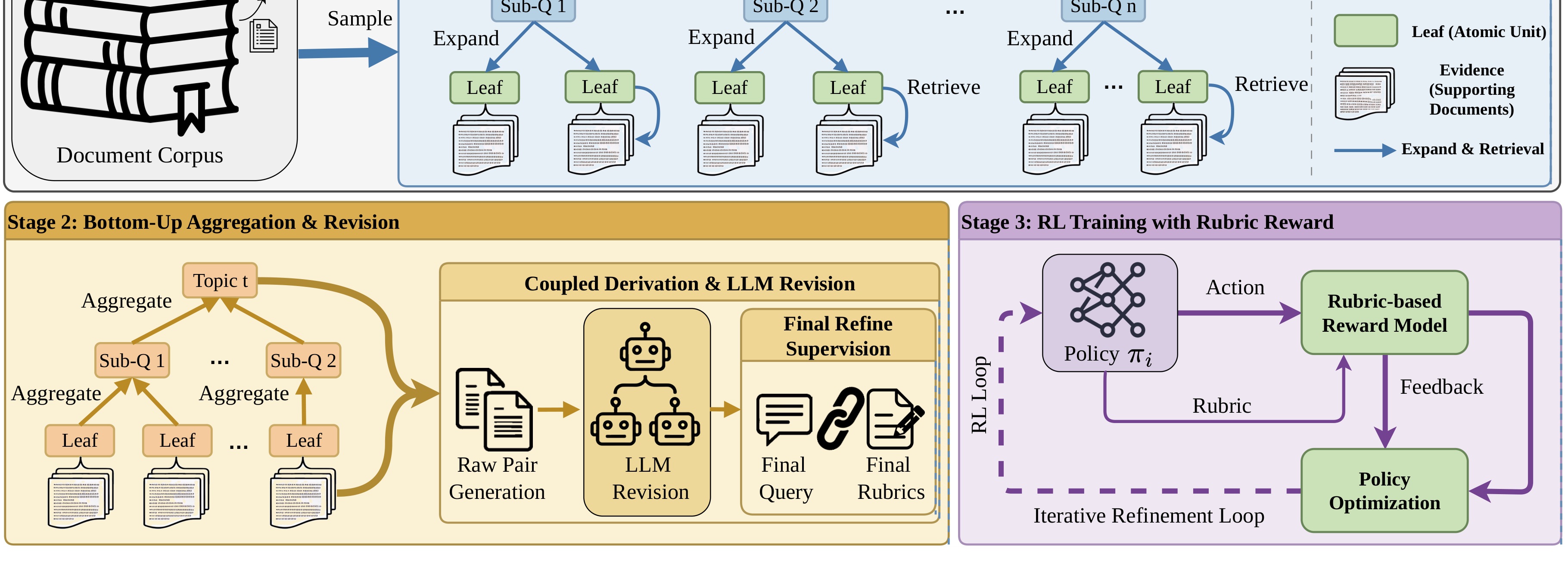 Figure 2：DeepRubric 方法总览