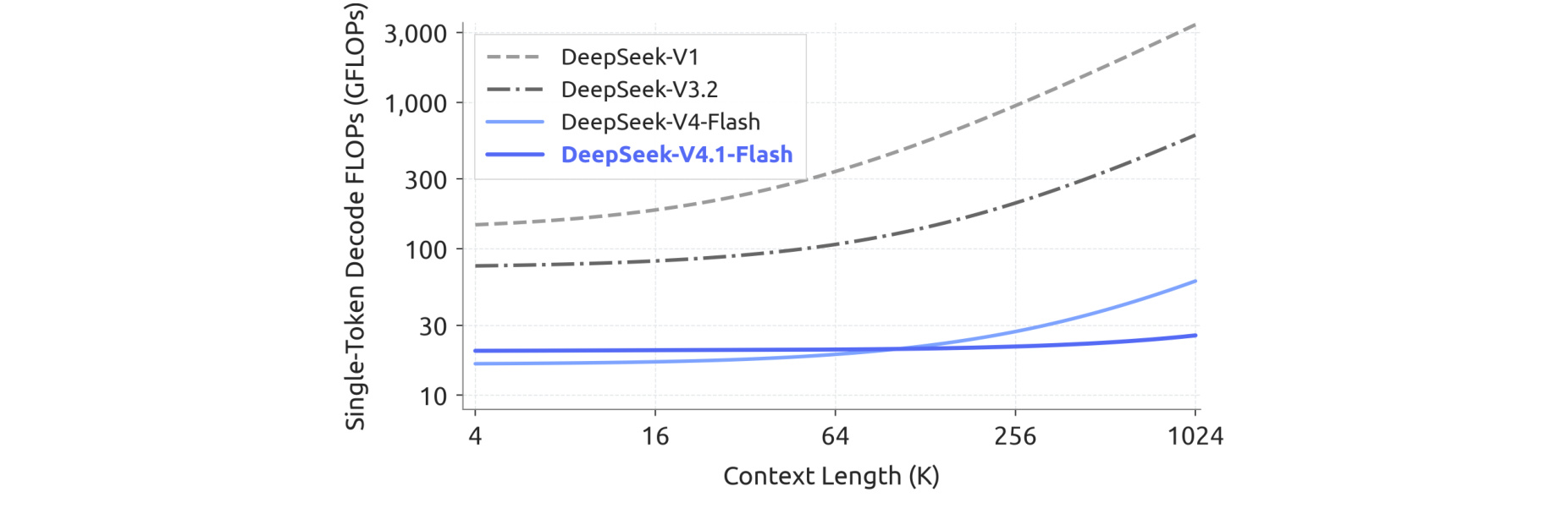 Figure 2：不同上下文长度下的单词元解码计算量