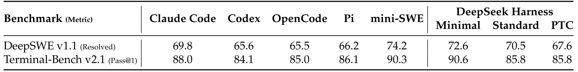 Table 4：固定检查点下的跨框架表现