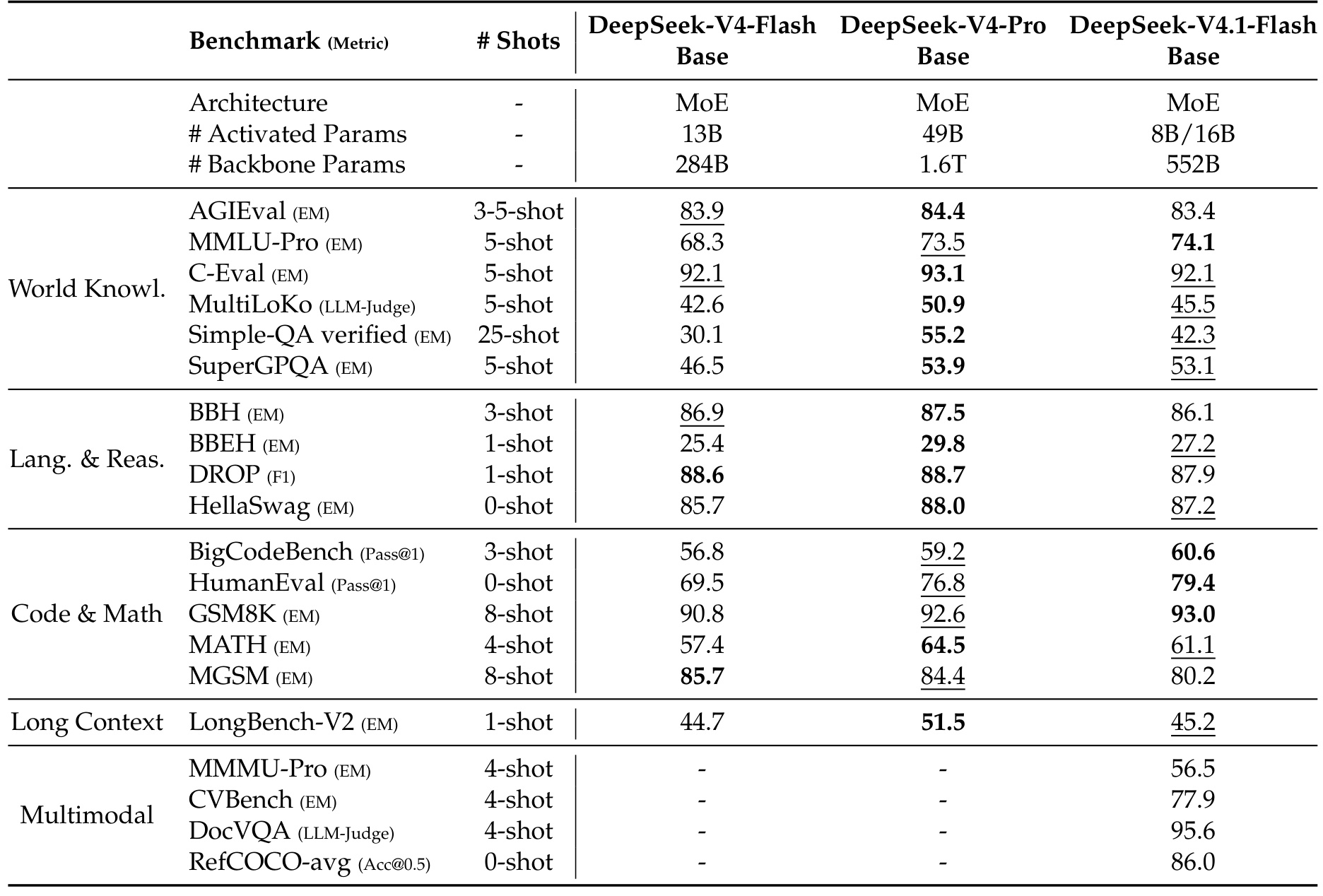 Table 1：三个基座模型的统一设置比较