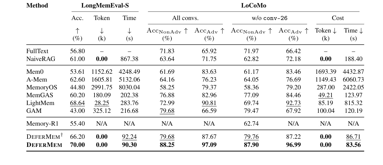 Table 1：长期记忆 QA 主结果与成本