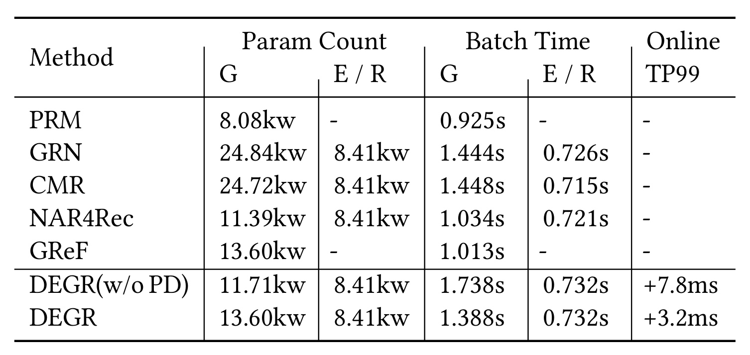 Table 4：复杂度、batch time 与线上 TP99