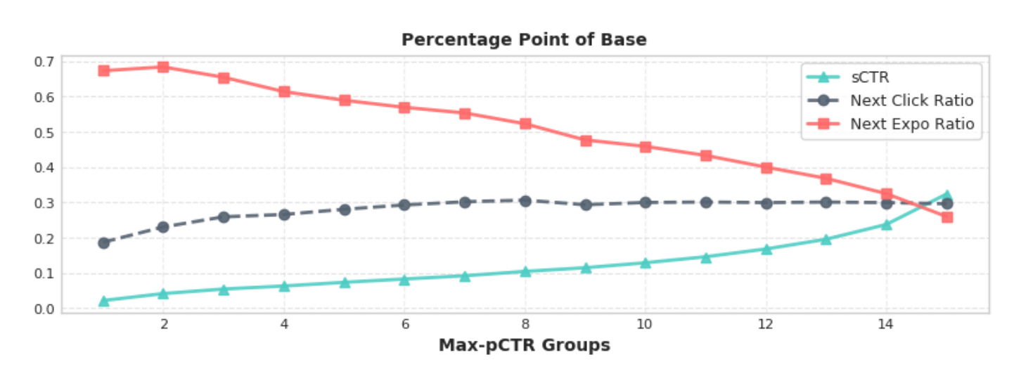 Figure 4：Max-pCTR 与当前、后续行为的分位关系