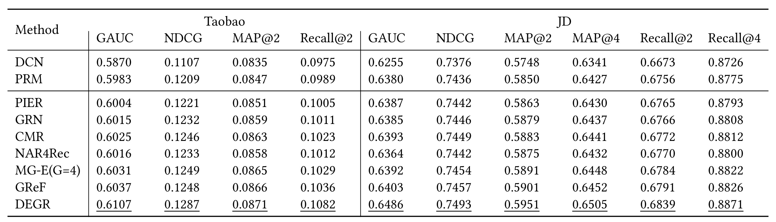 Table 2：Taobao 与 JD 的总体离线结果