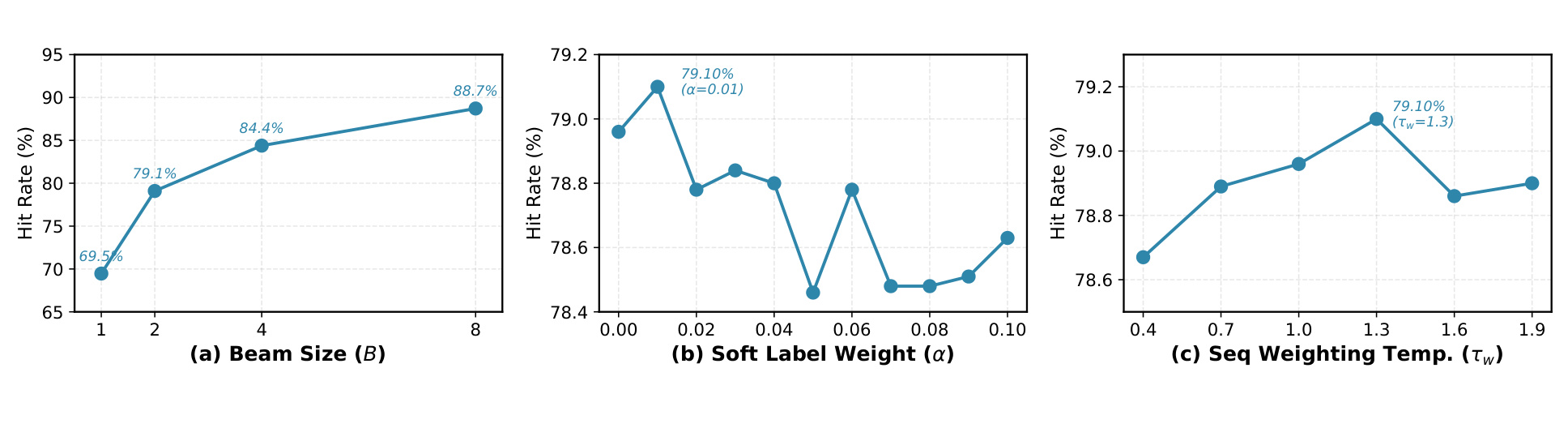 Figure 4：超参数敏感性