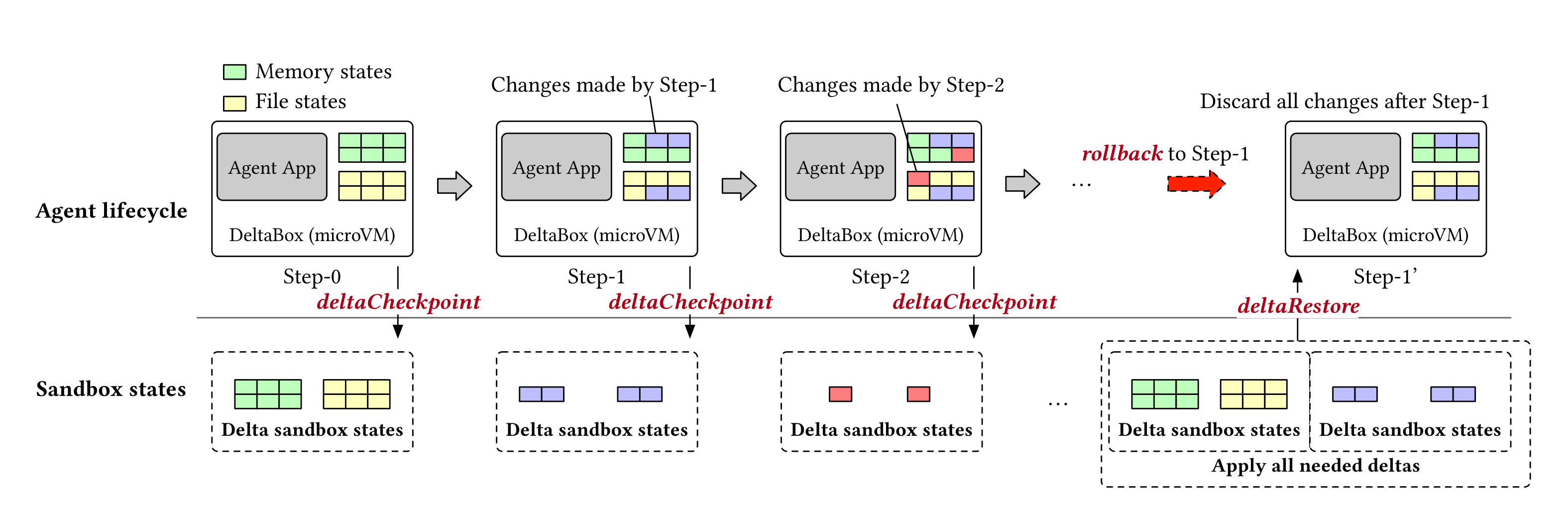 Figure 2：DeltaBox 系统组件