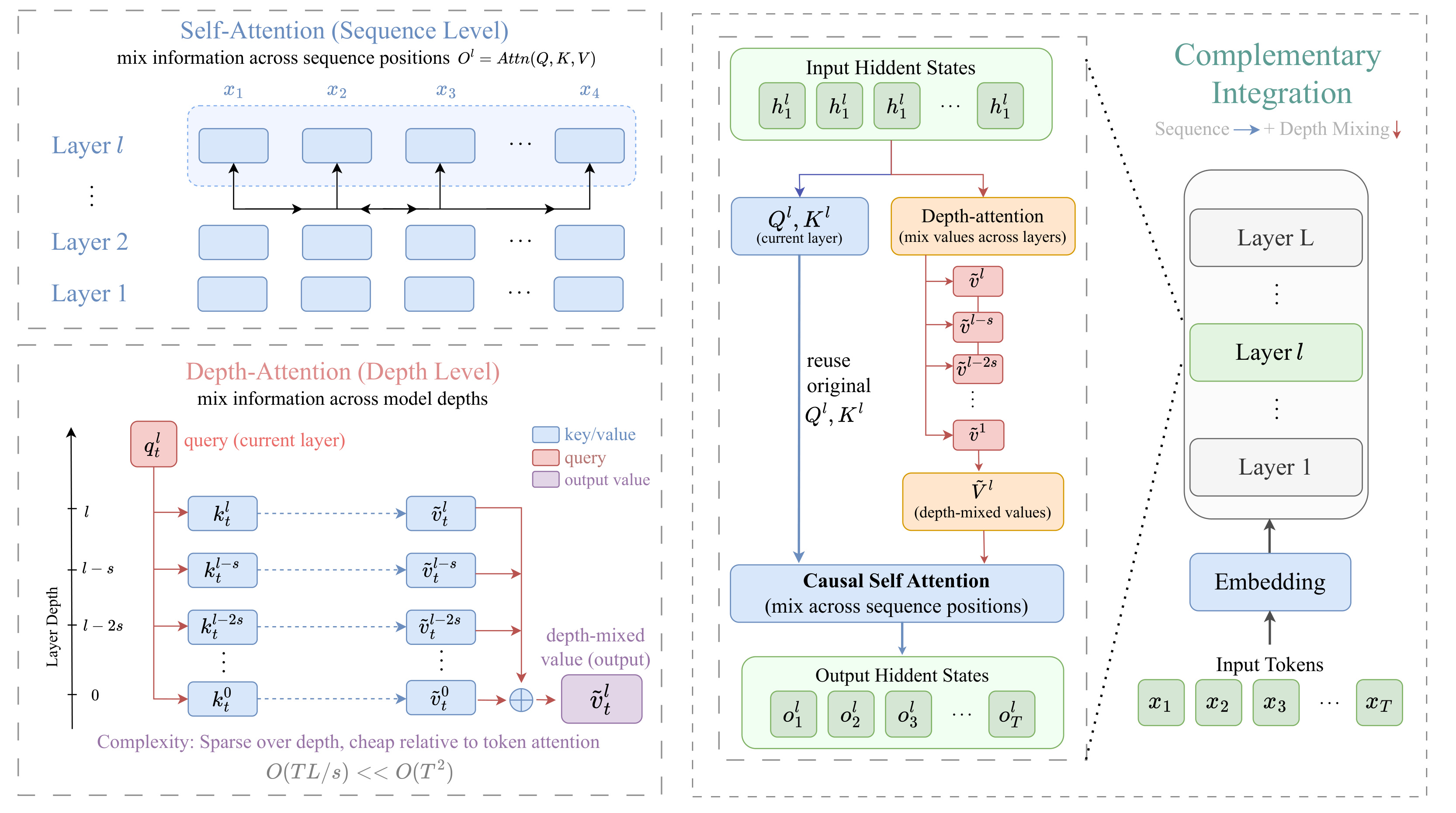 Figure 1 Depth-Attention 方法总览