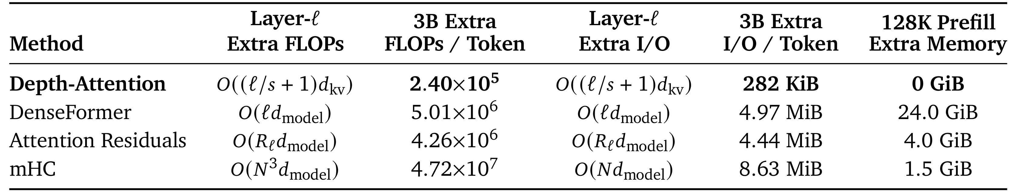Table 2 long-context memory and extra overhead
