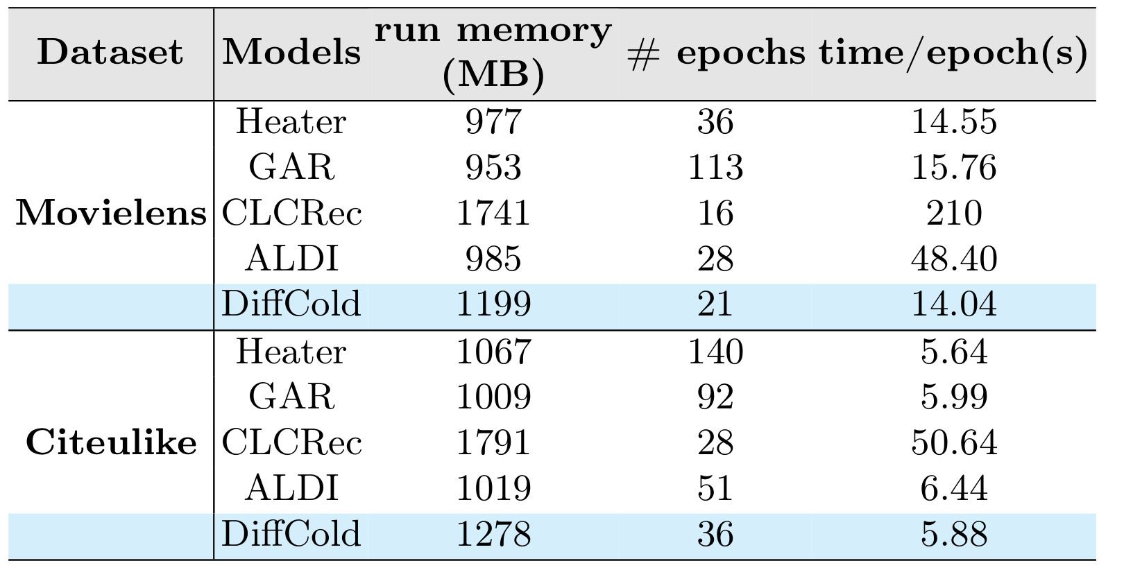 Table 7:运行效率分析