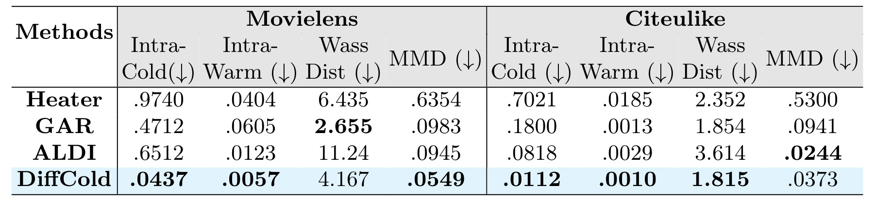 Table 4:warm/cold 分布一致性量化分析