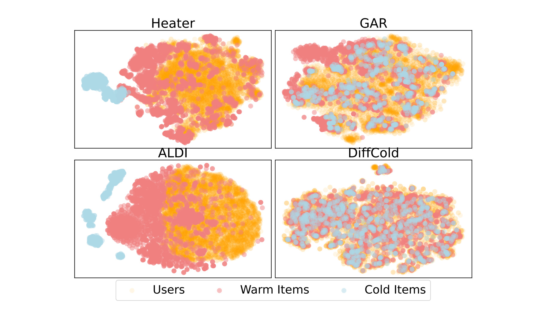 Figure 4:Movielens 上用户、warm item、cold item 的表示分布