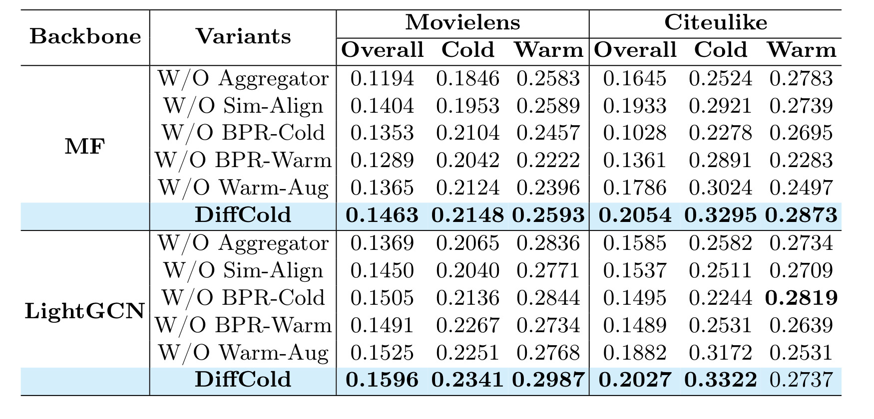 Table 5:DiffCold 组件消融