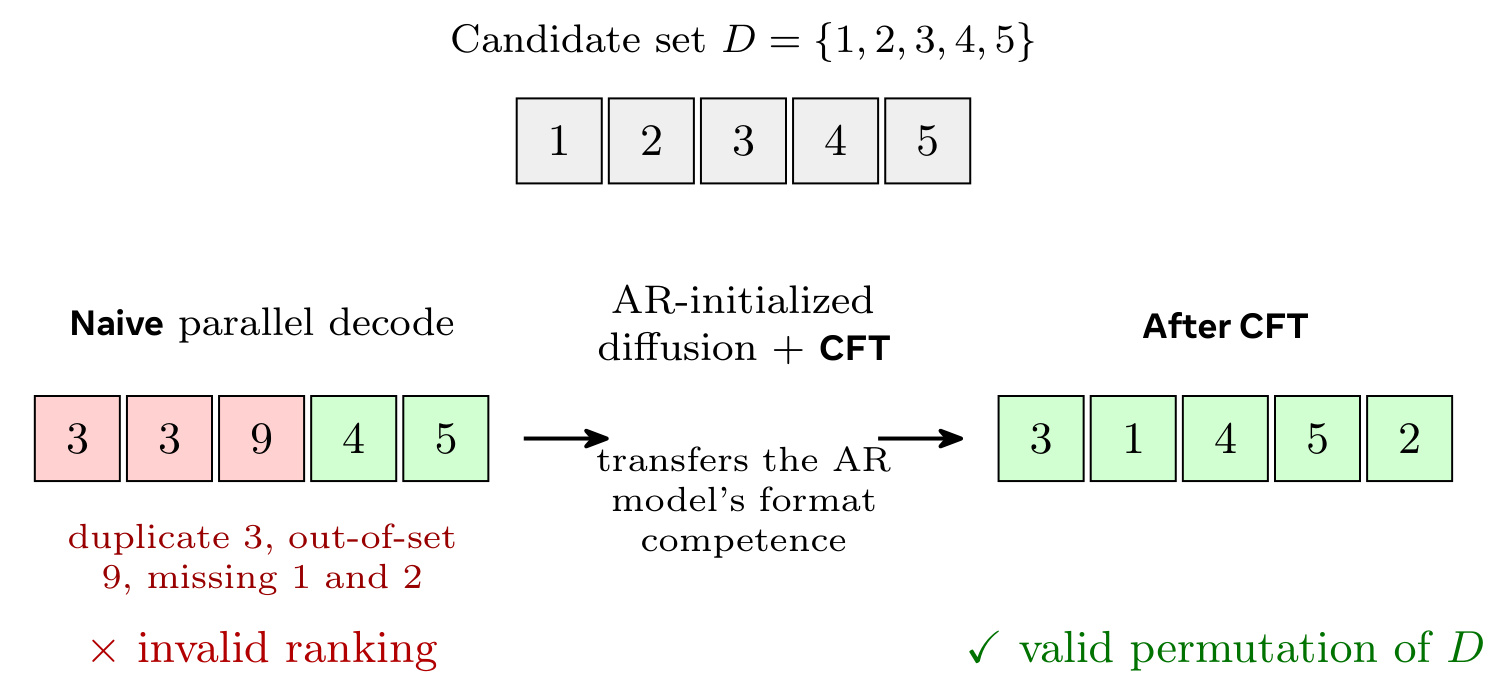 Figure 3:CFT 修复无效排列