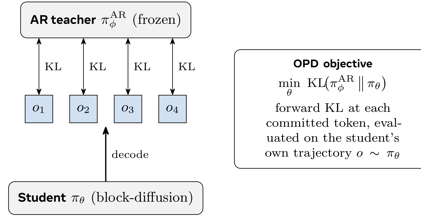 Figure 4:OPD 的 on-policy 蒸馏循环