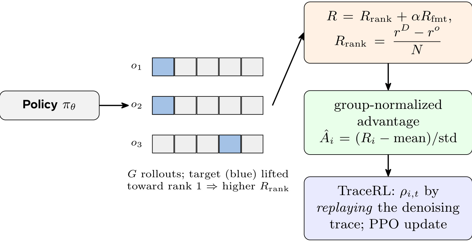 Figure 5:RL 阶段的可验证重排奖励