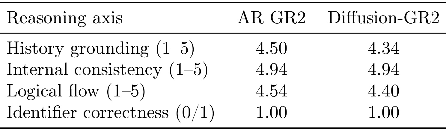 Table 4:LLM-as-judge 下的 reasoning quality 对比