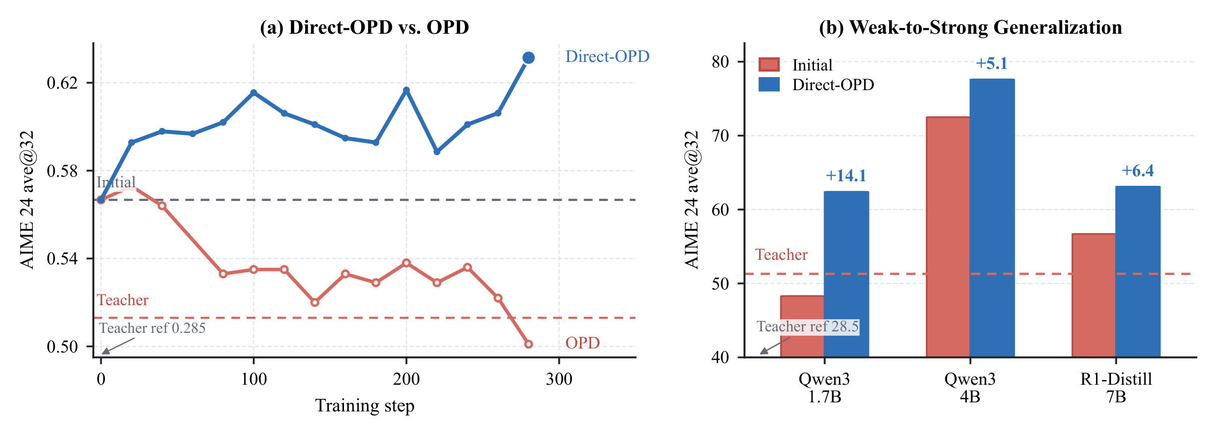 Figure 1：OPD 失败与弱到强增益