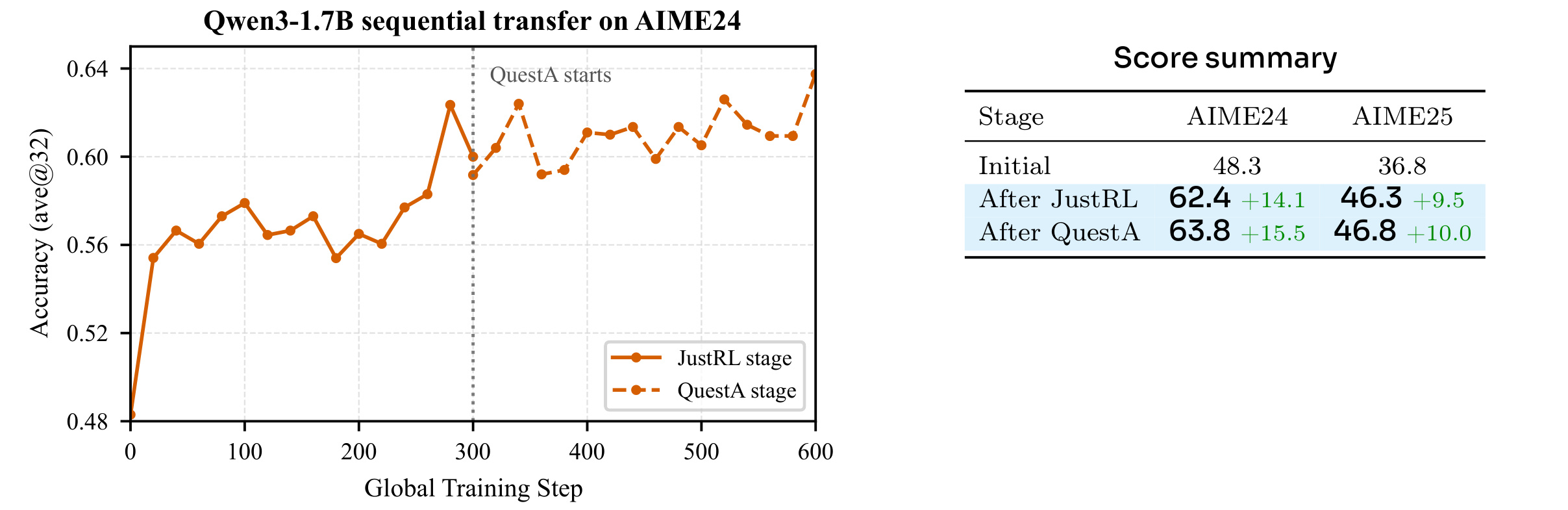 Figure 4：Qwen3-1.7B 的顺序 policy-shift 组合