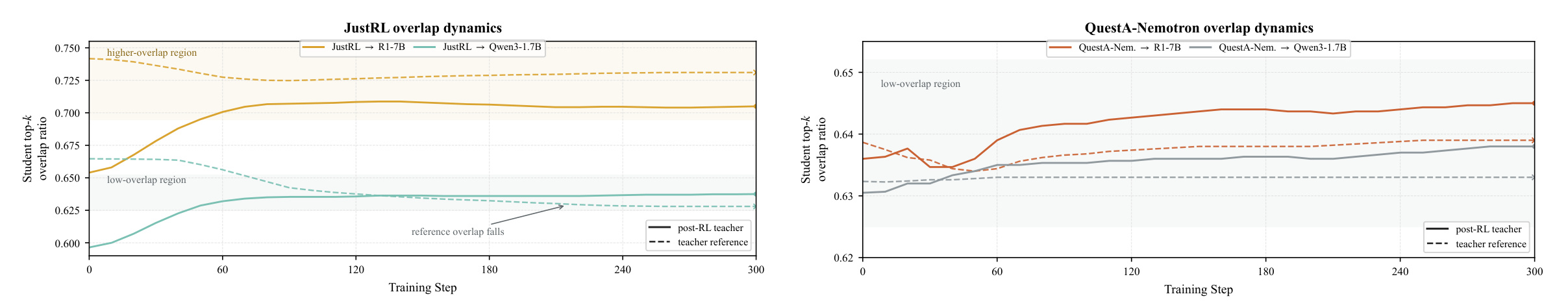 Figure 5：teacher-student top-k overlap 诊断