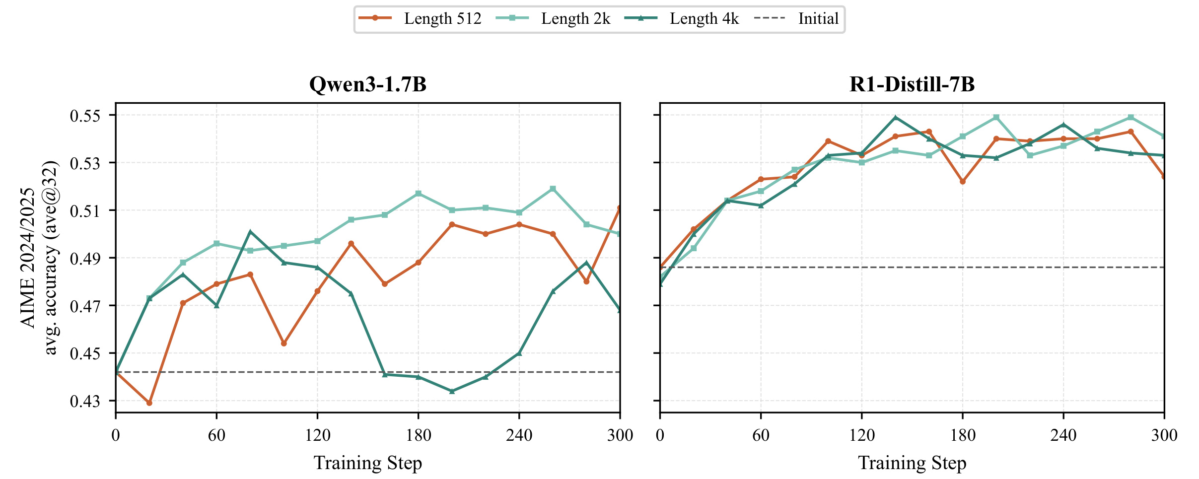 Figure 7：response length sweep