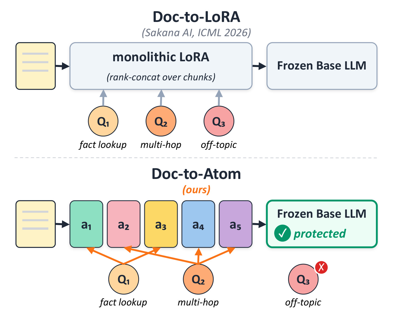 Figure 1:Doc-to-LoRA 单体 adapter 与 Doc2Atom 原子记忆对比