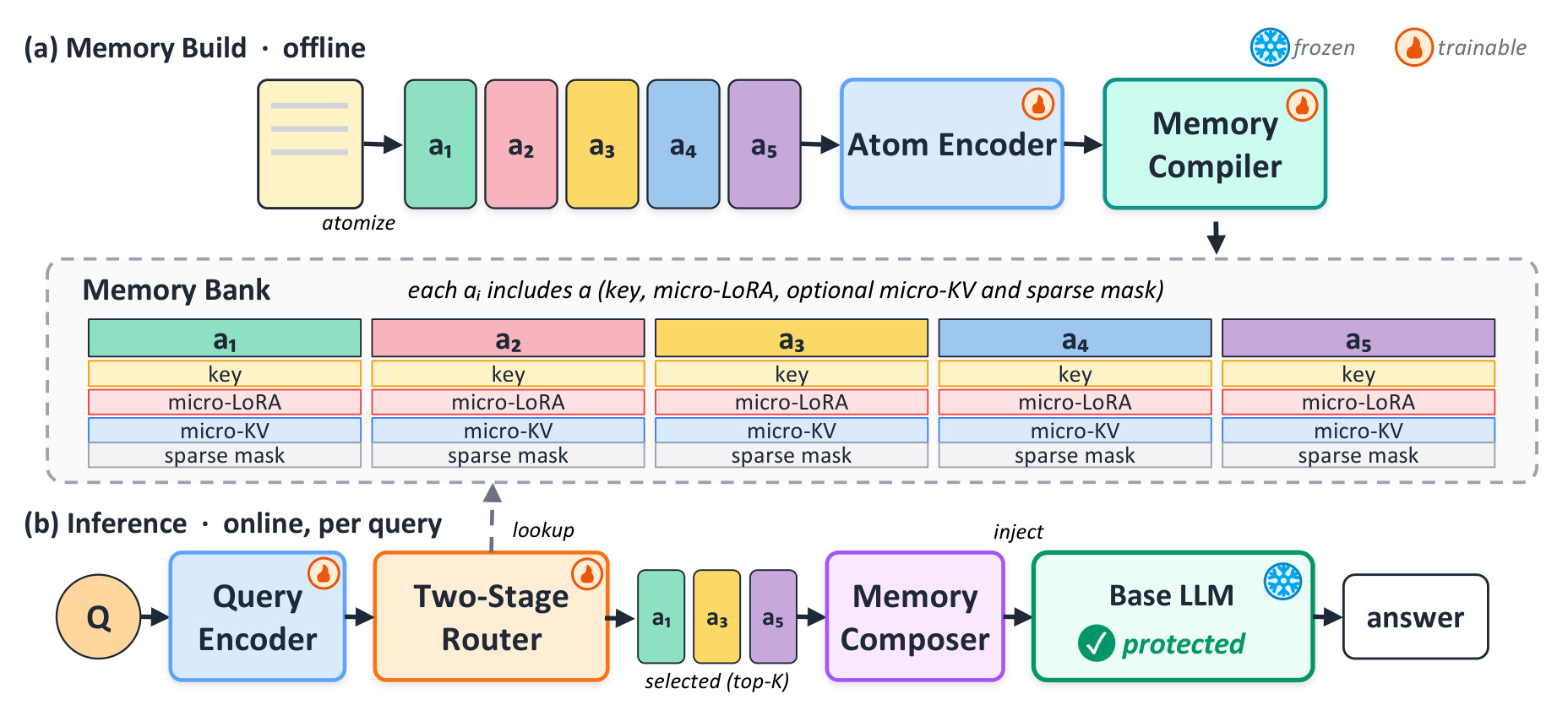 Figure 3:Doc2Atom 的离线 memory build 与在线 query-conditioned assembly