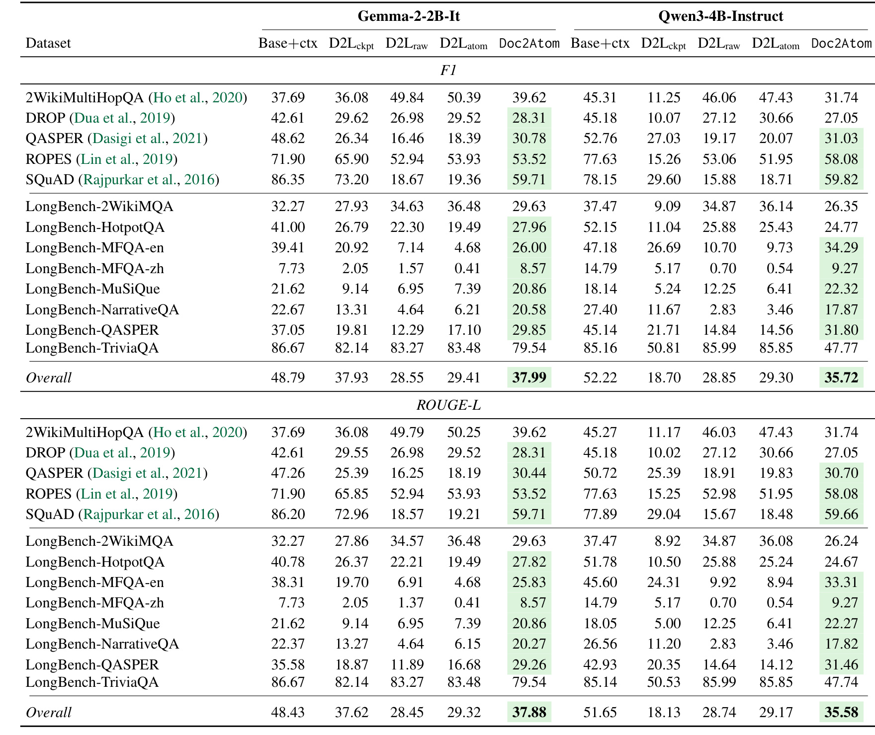 Table 1:Doc2Atom 与 D2L 系列 baseline 的 F1/ROUGE-L 主结果