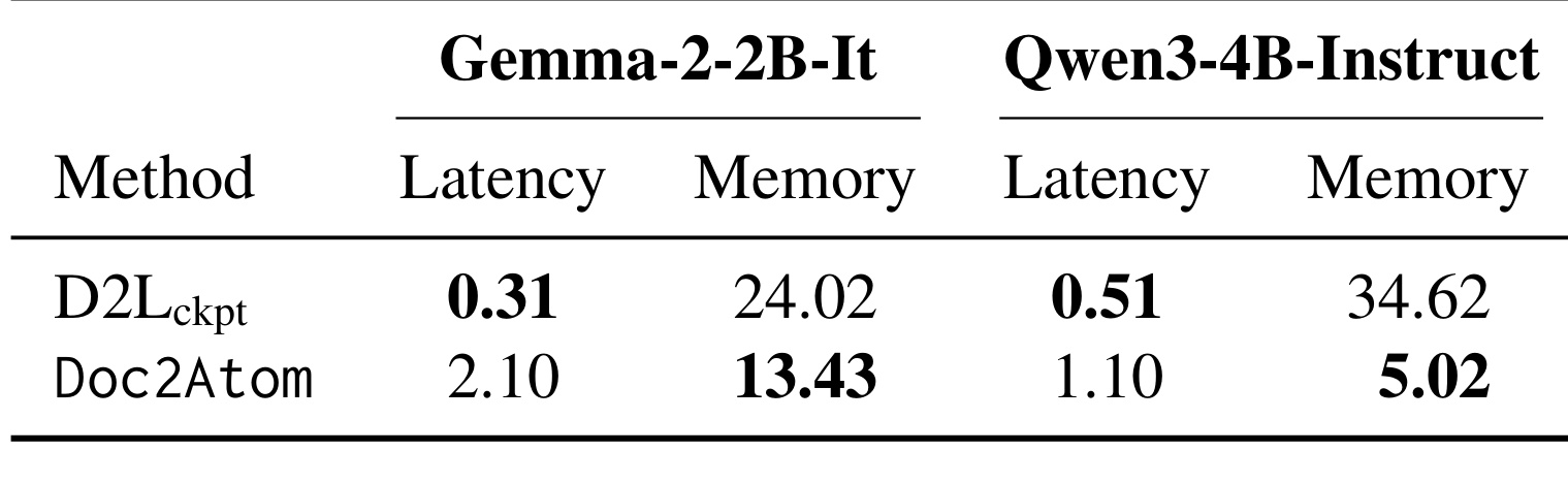 Table 3:compile/internalization latency 与 additional GPU memory