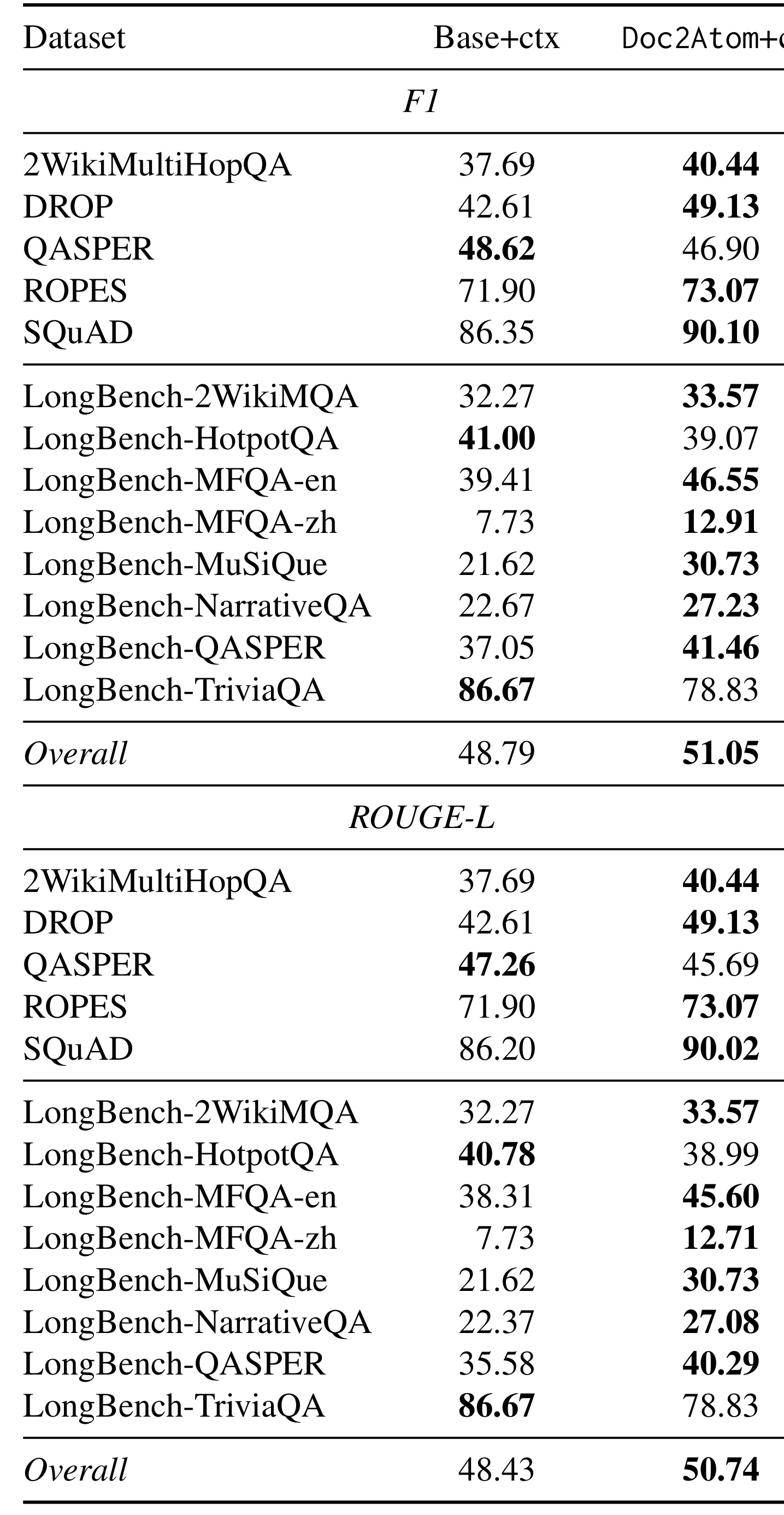 Table 5:Base+ctx 与 Doc2Atom+ctx 的 in-context comparison