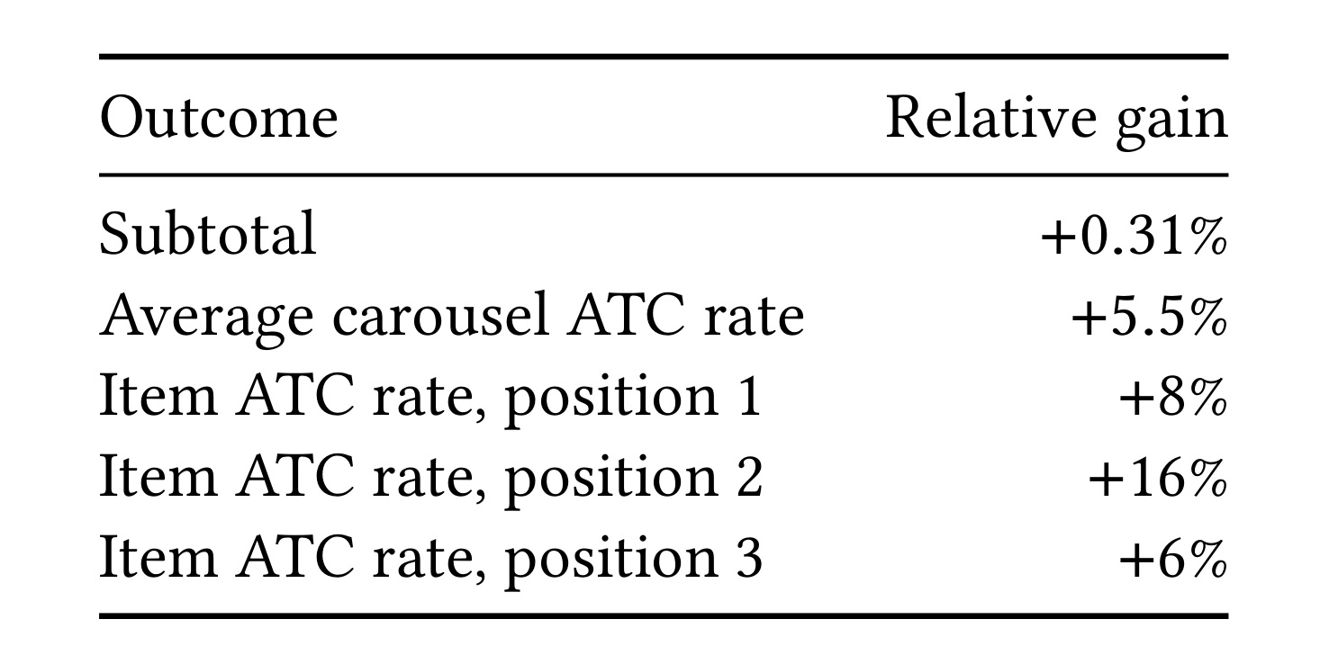 Table 4:完整排序 treatment 的在线相对结果
