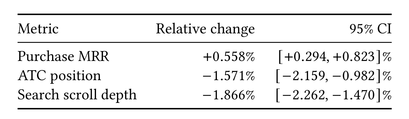 Table 5:SID query reformulation 的在线搜索效率