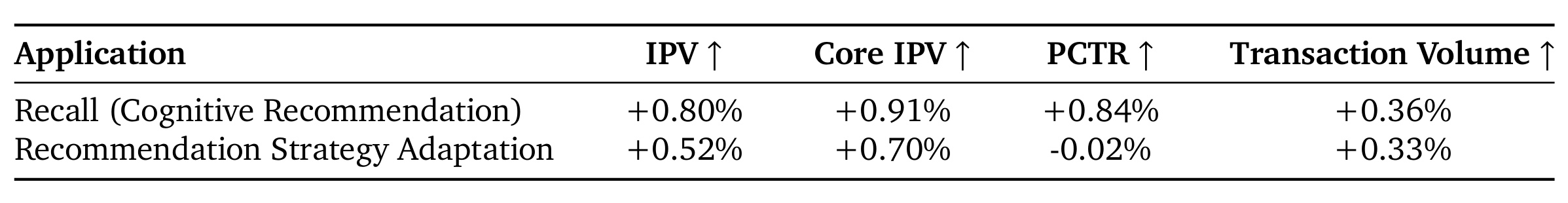 Table 8：Intent Engine 下游应用的平台级 A/B