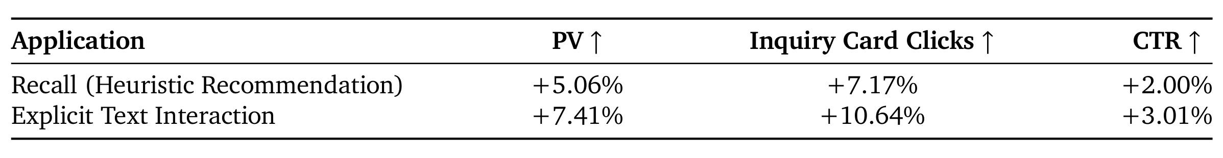 Table 9：启发式推荐场景内 A/B