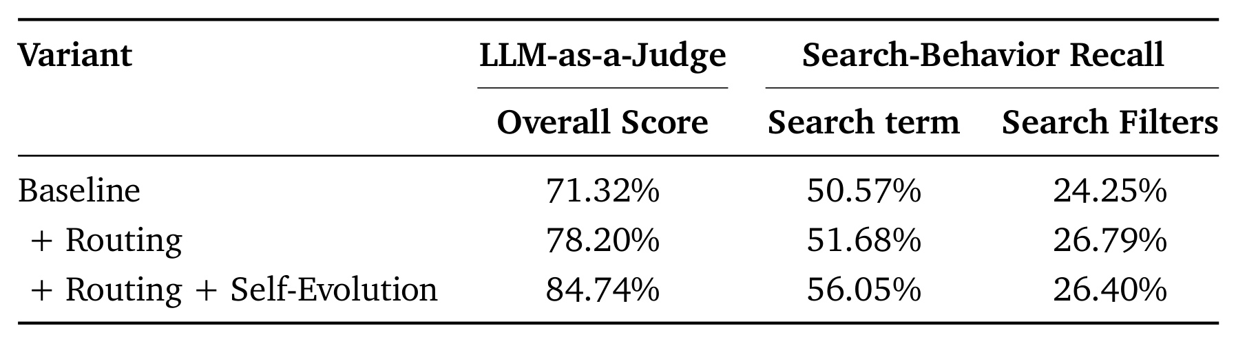Table 2：路由与自演化的消融结果