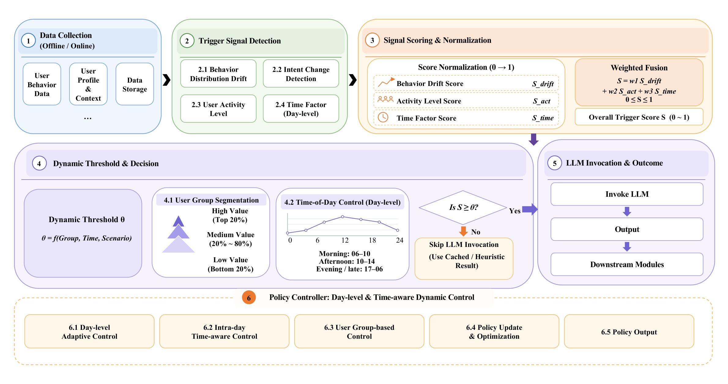 Figure 6：意图感知的 LLM 调用频控