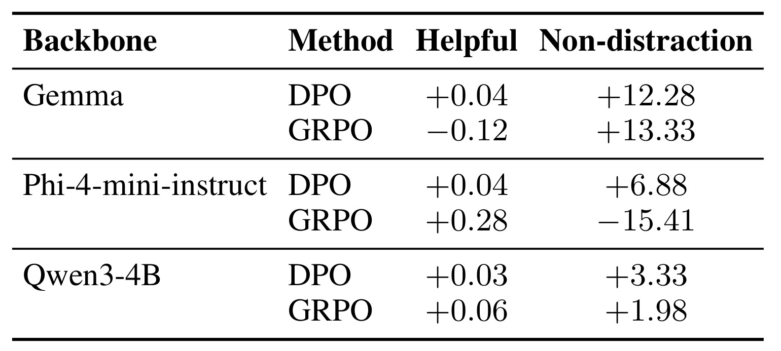 Table 6：人类 helpfulness 与 non-distraction 评估