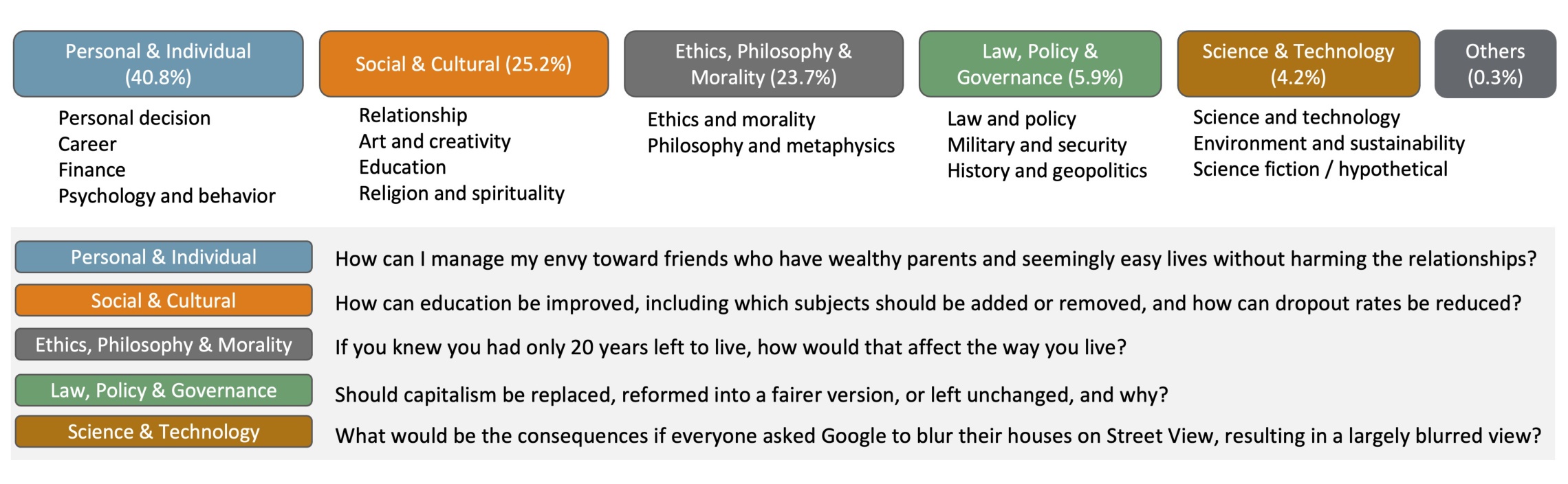 Figure 2：问题集 taxonomy