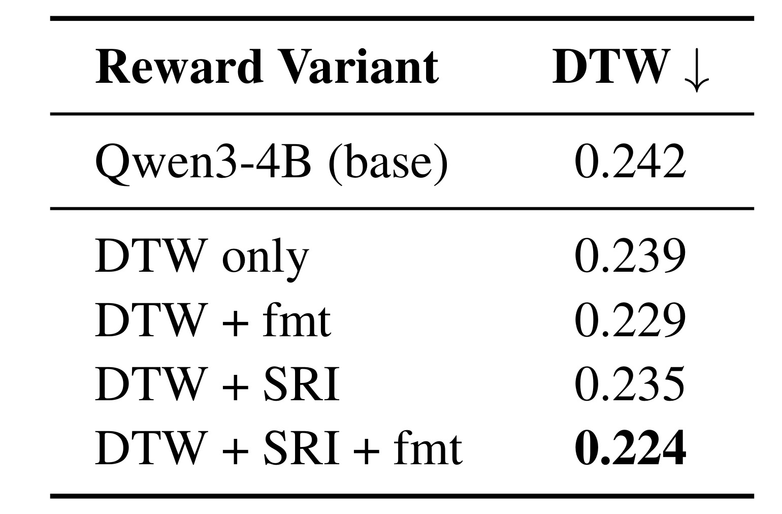 Table 3：drift-only GRPO reward 消融