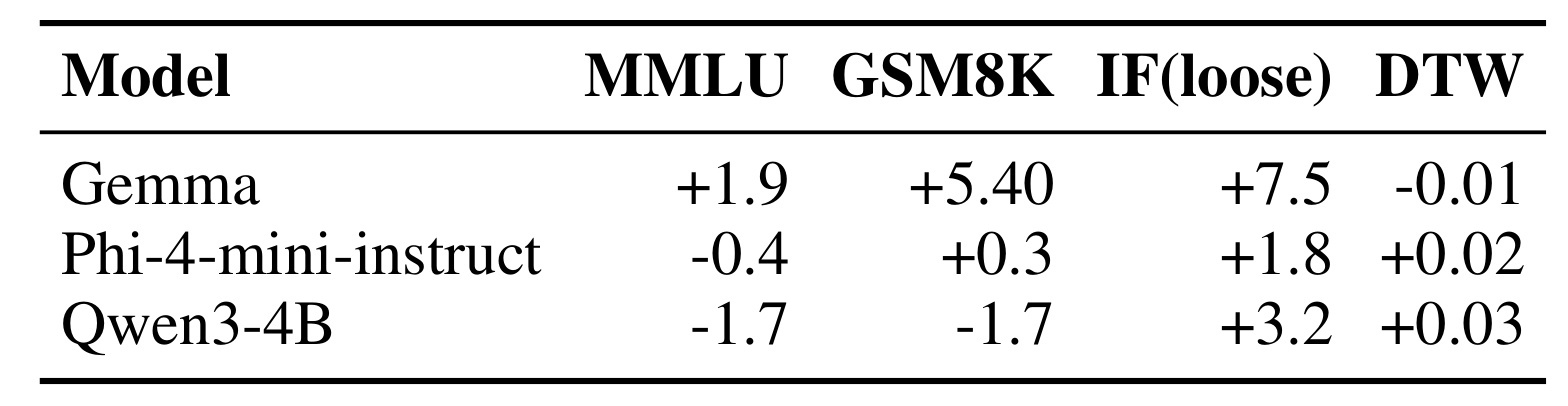 Table 5：Tulu 偏好数据比例消融